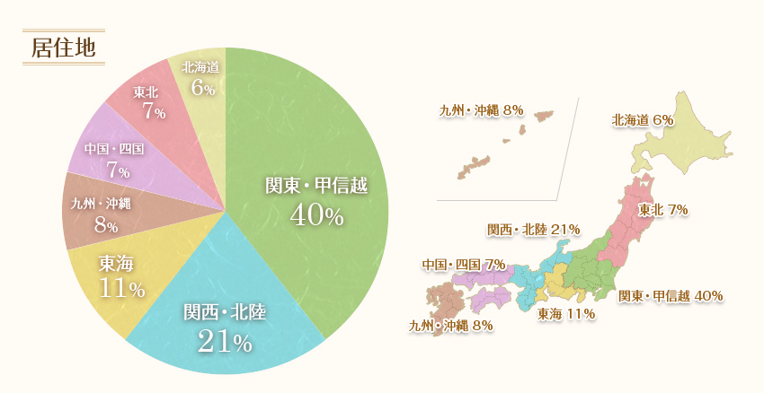 居住地別では関東・甲信越の投票が多い結果となりました。