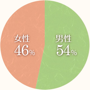 男性54％、女性46％