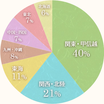 居住地では関東・甲信越が最も多く40％