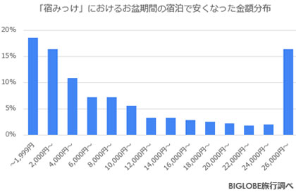 お盆期間(2024年8月9日~8月18日)の宿泊で、お客さまが「宿みっけ」に登録した7,400件に対し、通知が届いた件数は2,819件(38%)