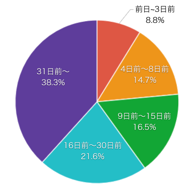 宿泊予定日から何日前に「宿みっけ」から初めての通知が届いたか 円グラフ